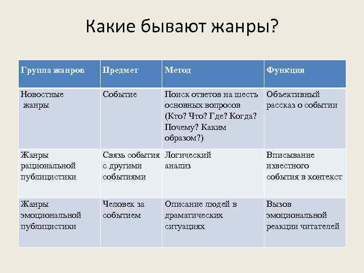 Какие бывают жанры? Группа жанров Предмет Метод Новостные жанры Событие Поиск ответов на шесть