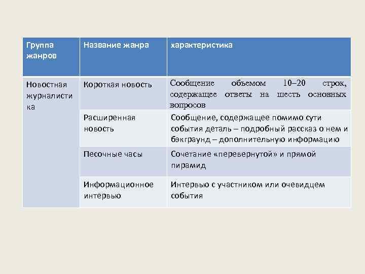 Группа жанров Название жанра характеристика Новостная журналисти ка Короткая новость Сообщение объемом 10– 20