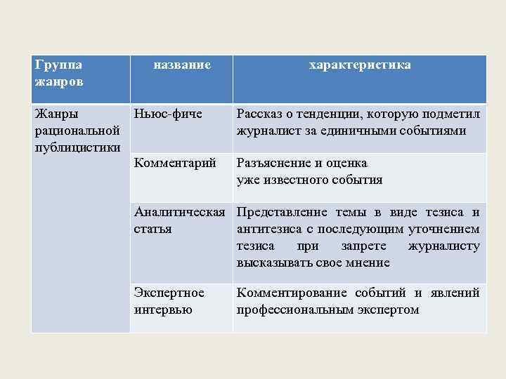 Группа жанров название Жанры Ньюс-фиче рациональной публицистики Комментарий характеристика Рассказ о тенденции, которую подметил