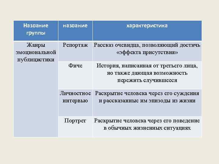 Название группы название характеристика Жанры эмоциональной публицистики Репортаж Рассказ очевидца, позволяющий достичь «эффекта присутствия»