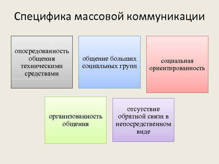 Специфика массовой коммуникации опосредованность общения техническими средствами общение больших социальных групп организованность общения социальная