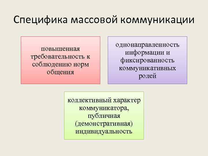 Специфика массовой коммуникации повышенная требовательность к соблюдению норм общения однонаправленность информации и фиксированность коммуникативных