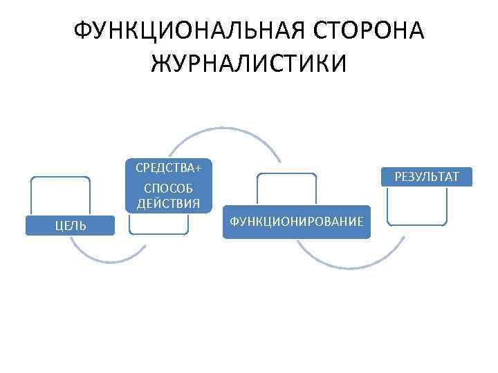 ФУНКЦИОНАЛЬНАЯ СТОРОНА ЖУРНАЛИСТИКИ СРЕДСТВА+ РЕЗУЛЬТАТ СПОСОБ ДЕЙСТВИЯ ЦЕЛЬ ФУНКЦИОНИРОВАНИЕ 