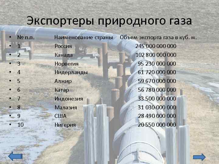 Презентация газовая промышленность мира