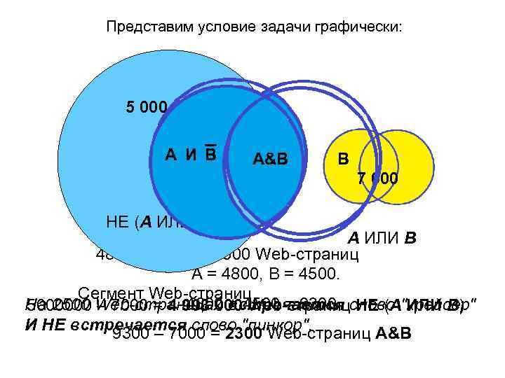 Представим условие задачи графически: 5 000 A И B A A&B B 7 000