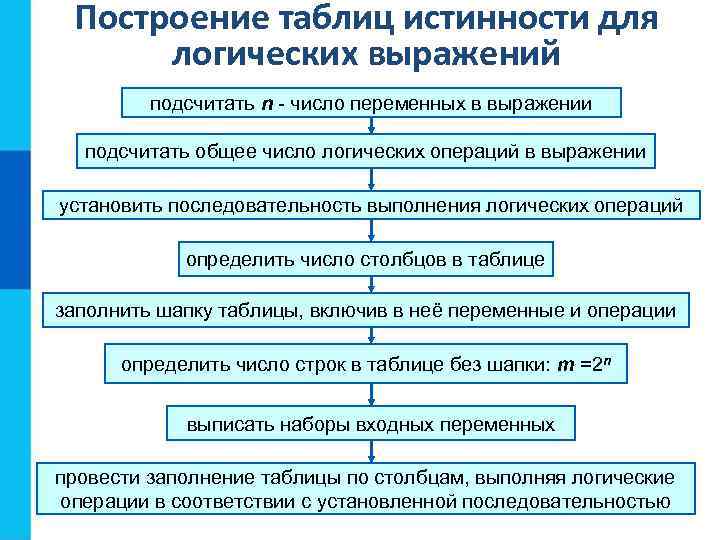 Построение таблиц истинности для логических выражений подсчитать n - число переменных в выражении подсчитать