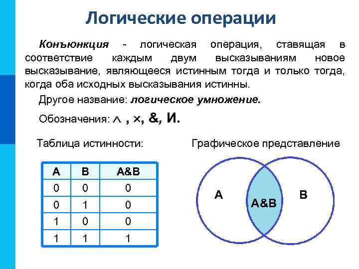 Логические операции Конъюнкция - логическая операция, ставящая в соответствие каждым двум высказываниям новое высказывание,