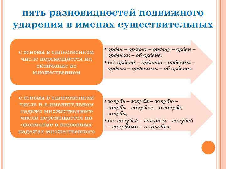 пять разновидностей подвижного ударения в именах существительных с основы в единственном числе перемещается на