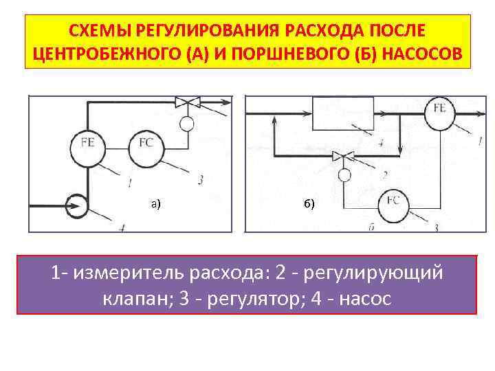 Регулирование расхода. Регулирование давления поршневой компрессор схема. Схема регулирования расхода после центробежного насоса. Каскадная схема регулирования поршневых насосов. Схема регулирования расхода.