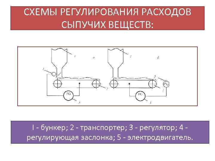 СХЕМЫ РЕГУЛИРОВАНИЯ РАСХОДОВ СЫПУЧИХ ВЕЩЕСТВ: I - бункер; 2 - транспортер; 3 - регулятор;