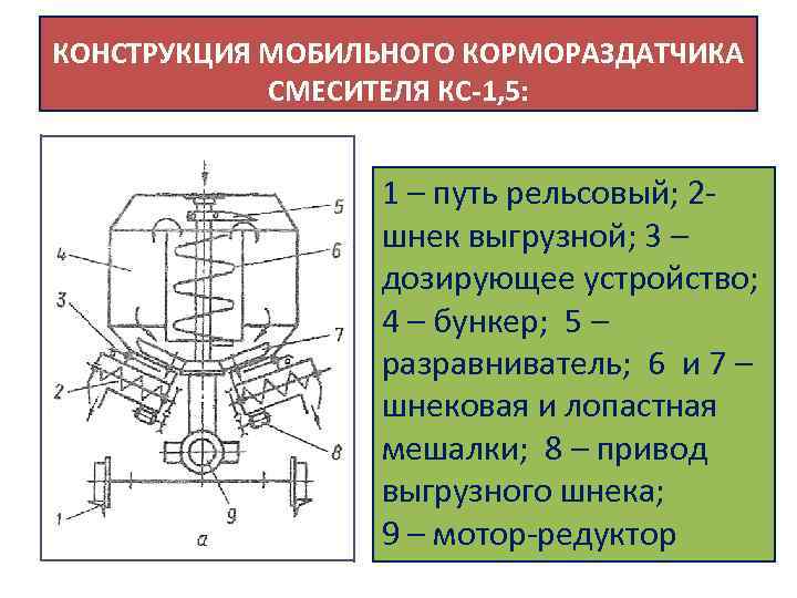 КОНСТРУКЦИЯ МОБИЛЬНОГО КОРМОРАЗДАТЧИКА СМЕСИТЕЛЯ КС 1, 5: 1 – путь рельсовый; 2 - шнек