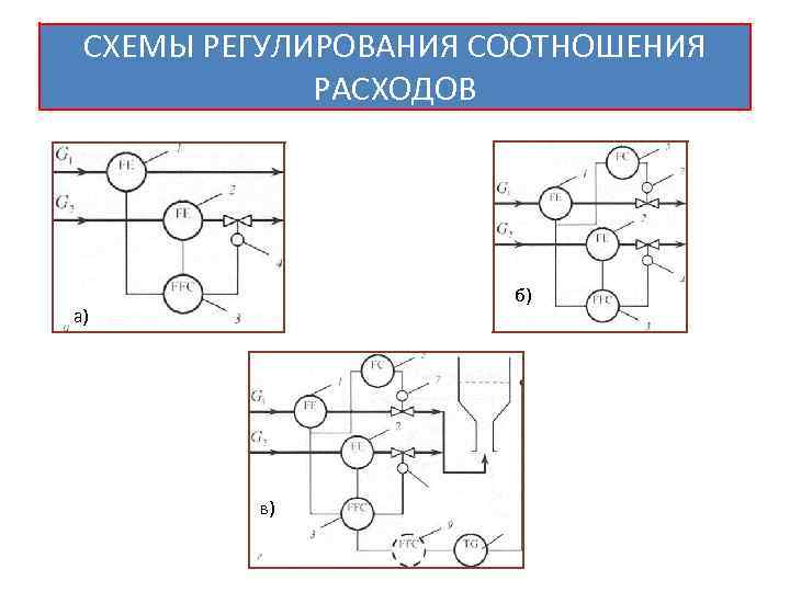 СХЕМЫ РЕГУЛИРОВАНИЯ СООТНОШЕНИЯ РАСХОДОВ б) а) в) 