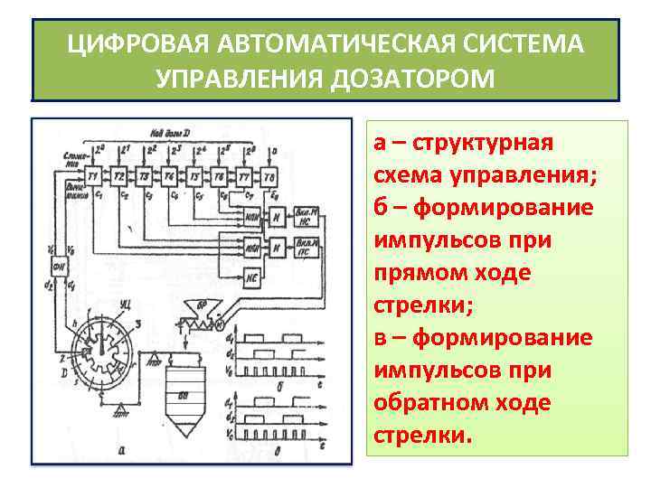 ЦИФРОВАЯ АВТОМАТИЧЕСКАЯ СИСТЕМА УПРАВЛЕНИЯ ДОЗАТОРОМ а – структурная схема управления; б – формирование импульсов