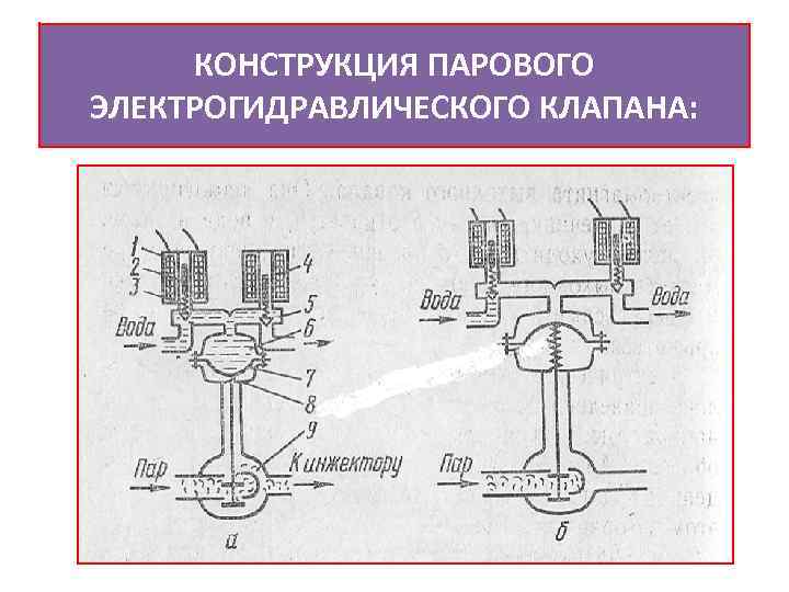 КОНСТРУКЦИЯ ПАРОВОГО ЭЛЕКТРОГИДРАВЛИЧЕСКОГО КЛАПАНА: 