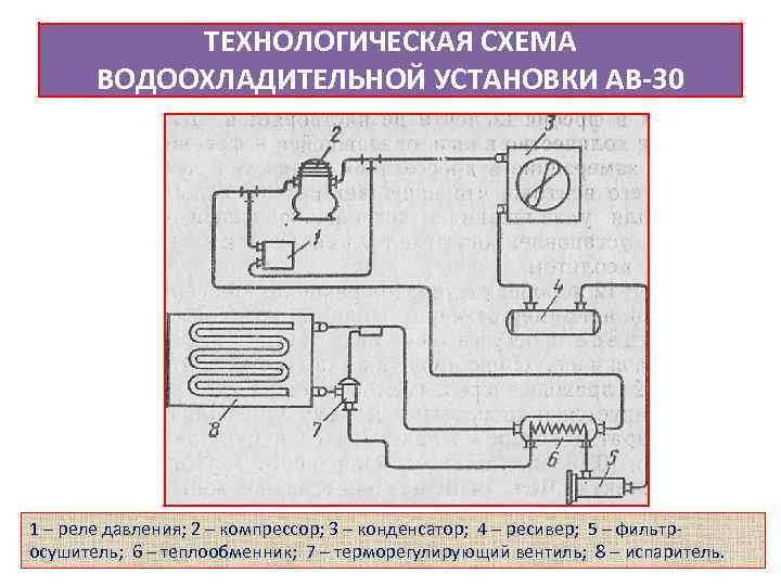 ТЕХНОЛОГИЧЕСКАЯ СХЕМА ВОДООХЛАДИТЕЛЬНОЙ УСТАНОВКИ АВ 30 1 – реле давления; 2 – компрессор; 3