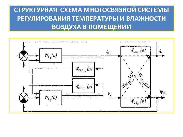 Структурная схема регулирования температуры