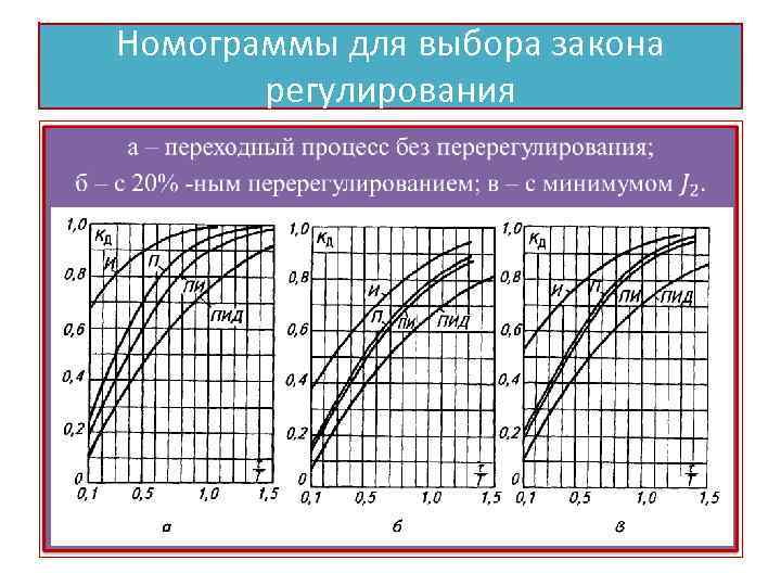 Номограммы для выбора закона регулирования • 