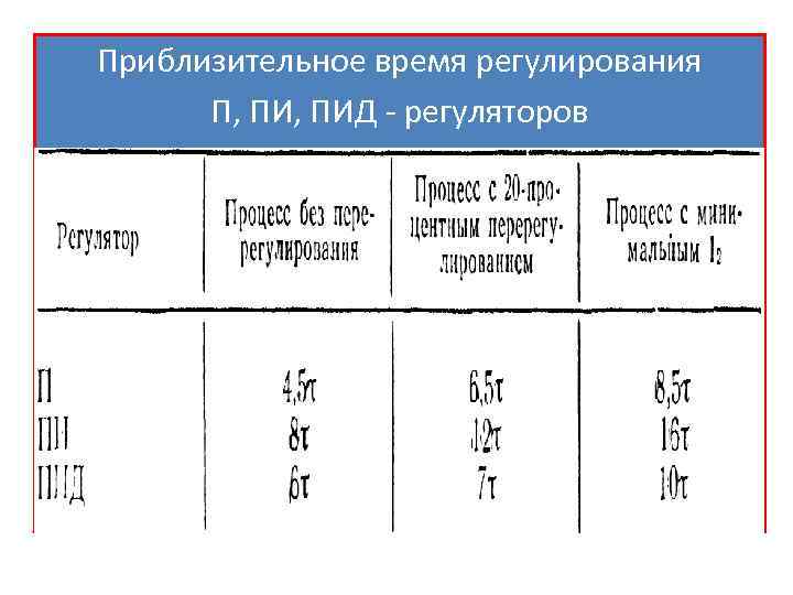 Приблизительное время регулирования П, ПИД - регуляторов 