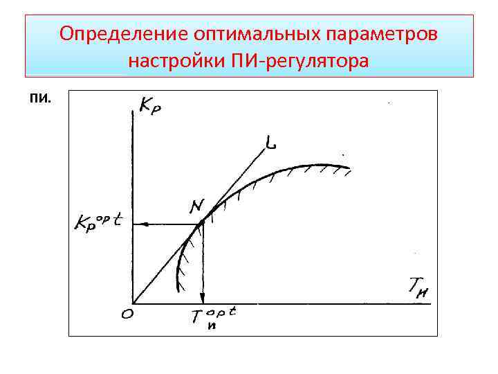 Определение оптимальных параметров настройки ПИ-регулятора ПИ. 