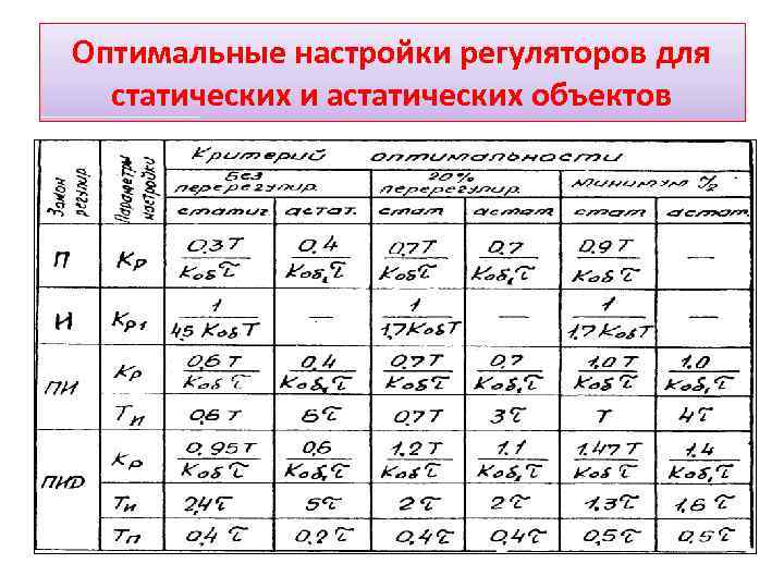 Оптимальные настройки регуляторов для статических и астатических объектов 