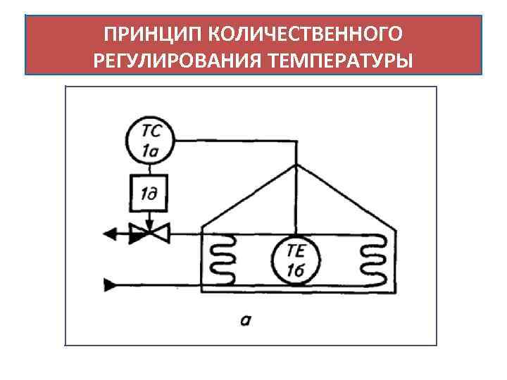 ПРИНЦИП КОЛИЧЕСТВЕННОГО РЕГУЛИРОВАНИЯ ТЕМПЕРАТУРЫ 