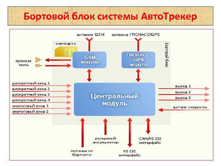 Бортовой блок системы Авто. Трекер 