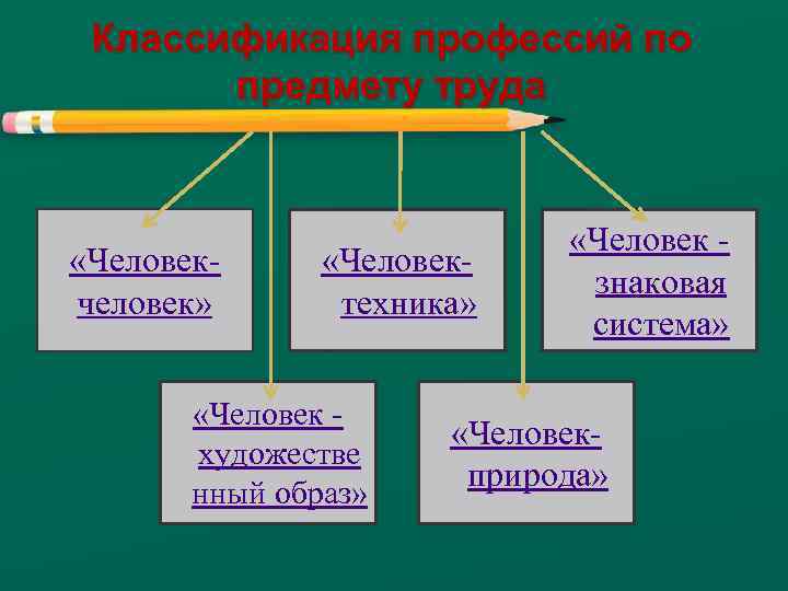 Классификация профессий по предмету труда «Человекчеловек» «Человектехника» «Человек - художестве нный образ» «Человек -