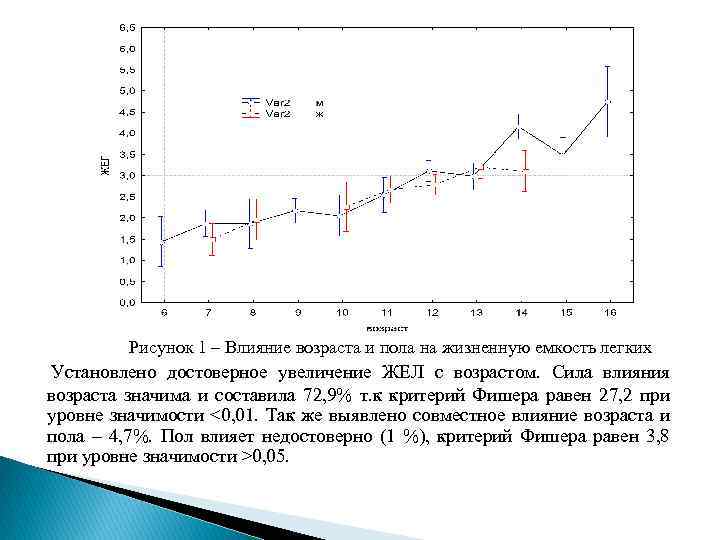 Рисунок 1 – Влияние возраста и пола на жизненную емкость легких Установлено достоверное увеличение