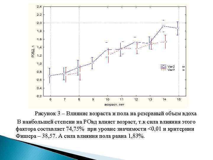 Рисунок 3 – Влияние возраста и пола на резервный объем вдоха В наибольшей степени
