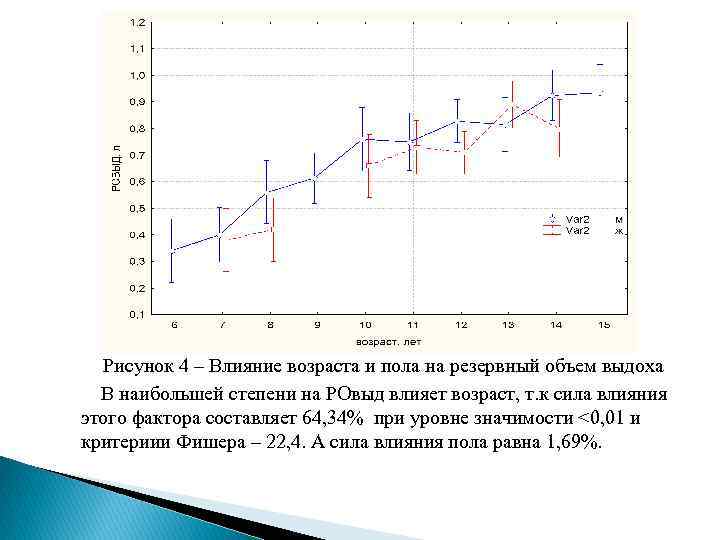 Рисунок 4 – Влияние возраста и пола на резервный объем выдоха В наибольшей степени