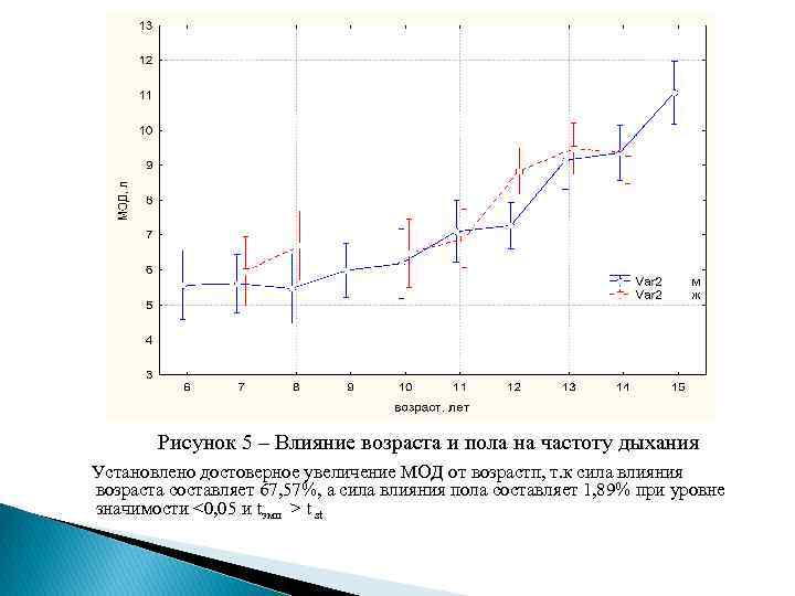 Рисунок 5 – Влияние возраста и пола на частоту дыхания Установлено достоверное увеличение МОД