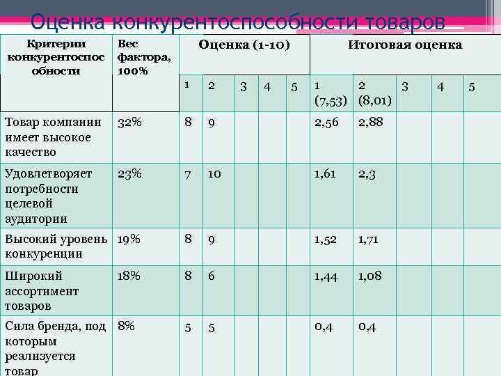 Оценка конкурентоспособности товаров Критерии конкурентоспос обности Вес фактора, 100% Оценка (1 -10) 1 2