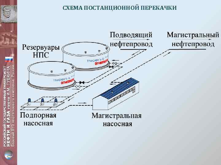 СХЕМА ПОСТАНЦИОННОЙ ПЕРЕКАЧКИ 