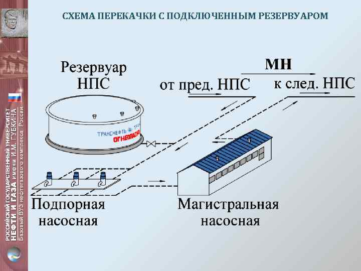 СХЕМА ПЕРЕКАЧКИ С ПОДКЛЮЧЕННЫМ РЕЗЕРВУАРОМ 