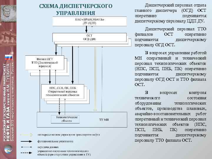 СХЕМА ДИСПЕТЧЕРСКОГО УПРАВЛЕНИЯ Диспетчерский персонал отдела главного диспетчера (ОГД) ОСТ оперативно подчиняется диспетчерскому персоналу