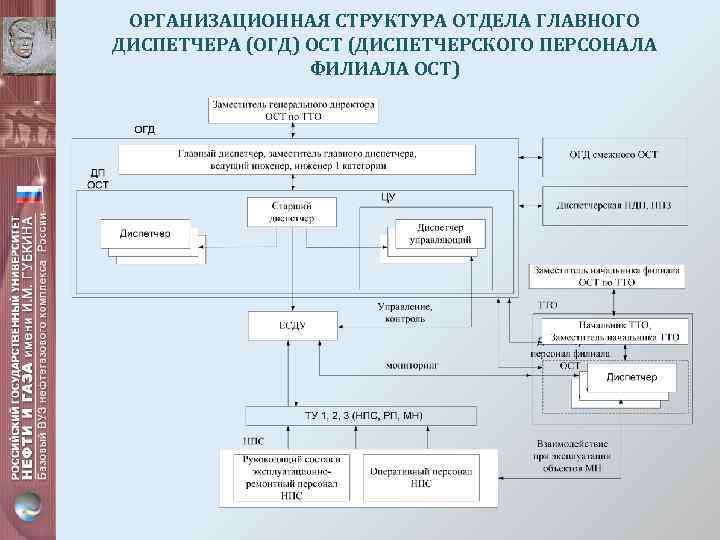 ОРГАНИЗАЦИОННАЯ СТРУКТУРА ОТДЕЛА ГЛАВНОГО ДИСПЕТЧЕРА (ОГД) ОСТ (ДИСПЕТЧЕРСКОГО ПЕРСОНАЛА ФИЛИАЛА ОСТ) 