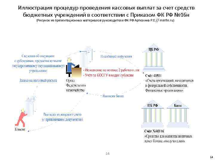 Иллюстрация процедур проведения кассовых выплат за счет средств бюджетных учреждений в соответствии с Приказом