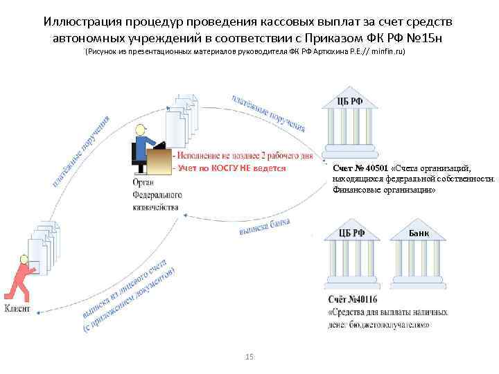 Иллюстрация процедур проведения кассовых выплат за счет средств автономных учреждений в соответствии с Приказом