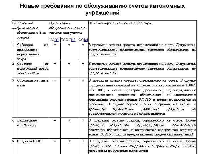 Новые требования по обслуживанию счетов автономных учреждений № Источник п/пфинансового обеспечения (вид средств) Организации,