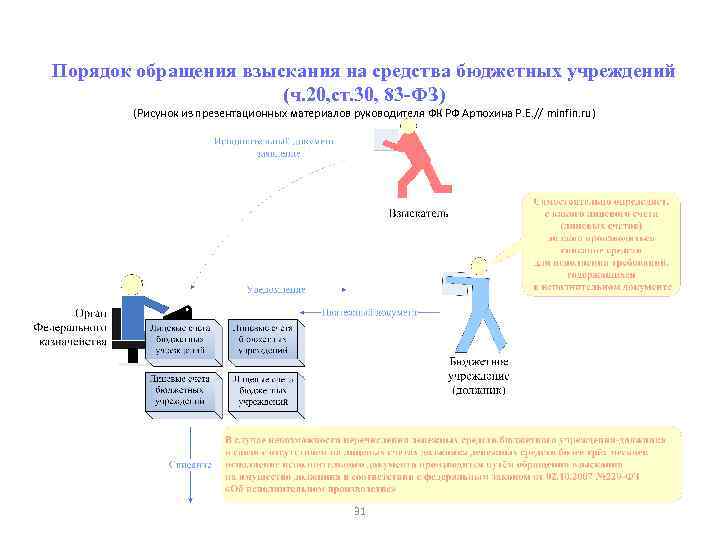 Порядок обращения взыскания на средства бюджетных учреждений (ч. 20, ст. 30, 83 -ФЗ) (Рисунок