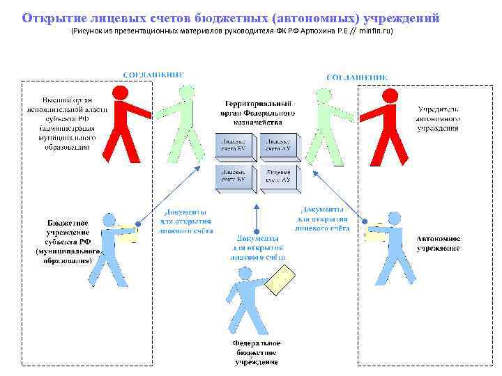 Открытие лицевых счетов бюджетных (автономных) учреждений (Рисунок из презентационных материалов руководителя ФК РФ Артюхина