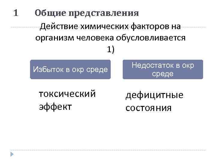 1 Общие представления Действие химических факторов на организм человека обусловливается 1) Избыток в окр