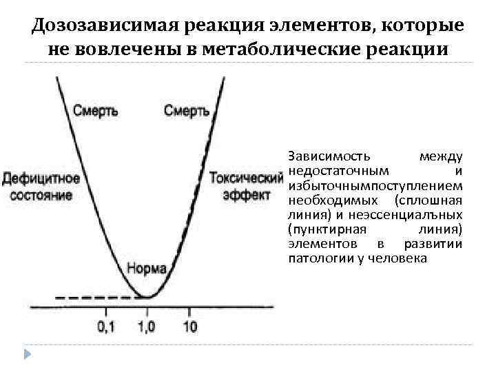 Дозозависимая реакция элементов, которые не вовлечены в метаболические реакции Зависимость между недостаточным и избыточнымпоступлением