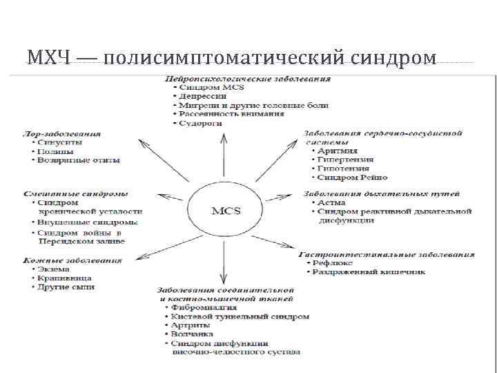 МХЧ — полисимптоматический синдром 