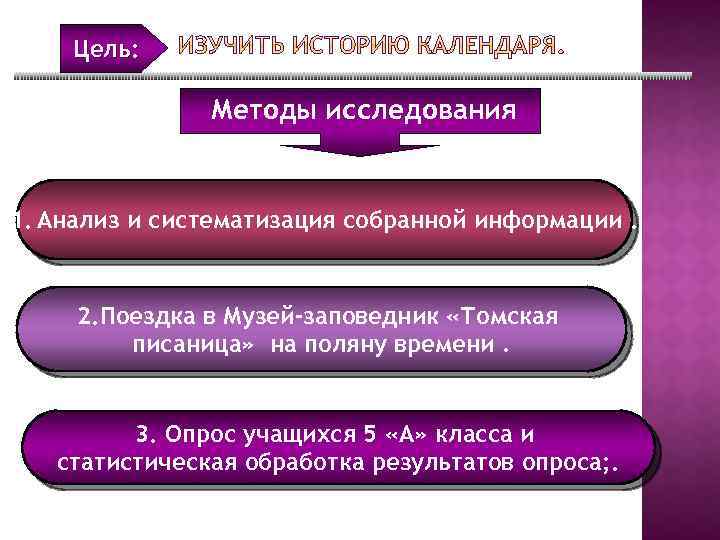 Цель: Методы исследования 1. Анализ и систематизация собранной информации. 2. Поездка в Музей-заповедник «Томская