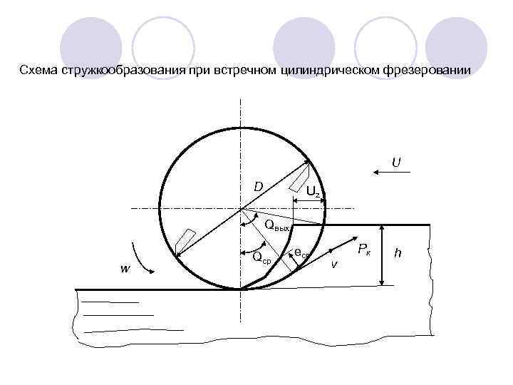 Встречное фрезерование схема