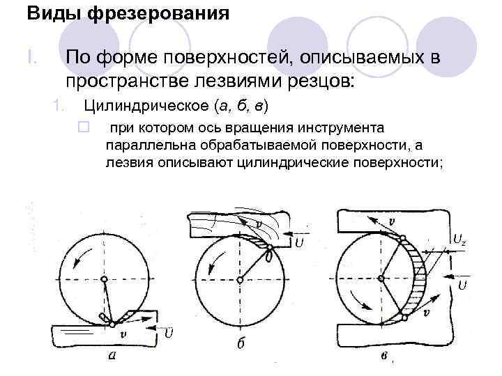 Виды фрезерования I. По форме поверхностей, описываемых в пространстве лезвиями резцов: 1. Цилиндрическое (а,