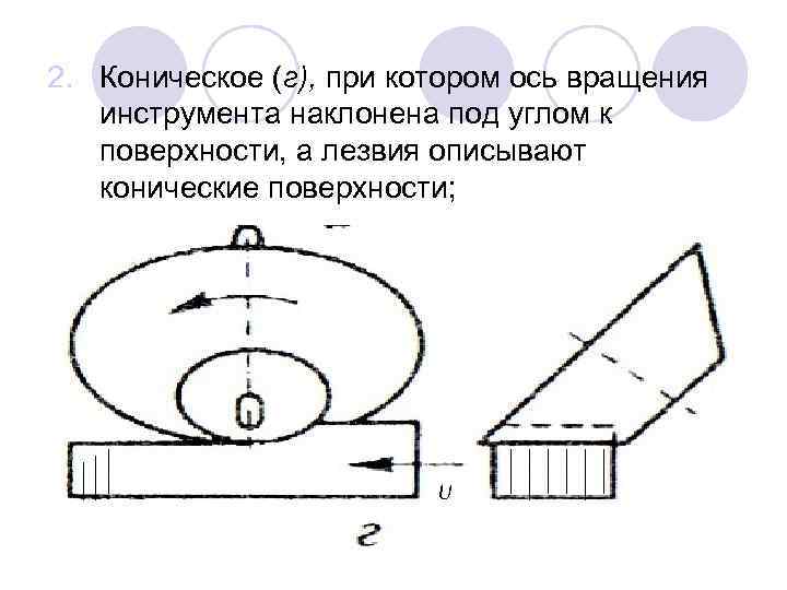 2. Коническое (г), при котором ось вращения инструмента наклонена под углом к поверхности, а