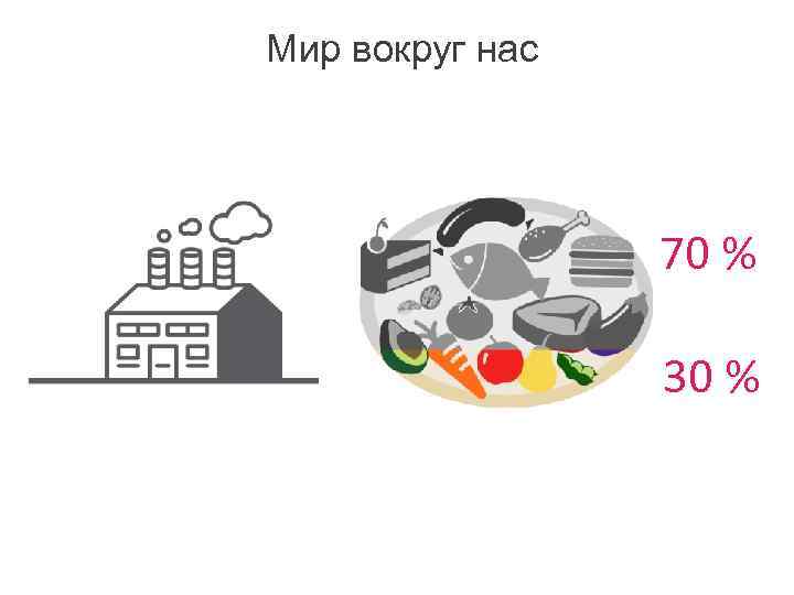 Мир вокруг нас 70 % 30 % 