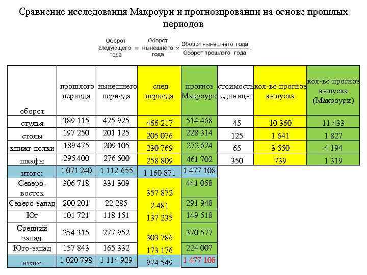 Сравнение исследования Макроури и прогнозировании на основе прошлых периодов кол-во прогноз прошлого нынешнего след